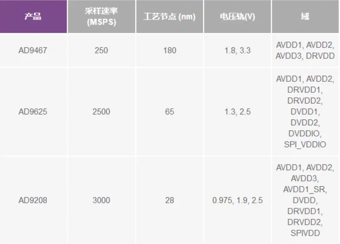 RF ADC為什么有如此多電源軌和電源域？