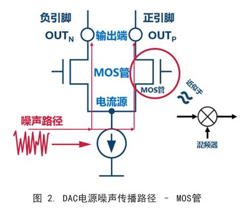 你知道DAC電源噪聲是怎么傳播的嗎？