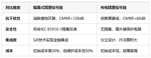 隔離式精密信號鏈定義、原理與應用全景解析