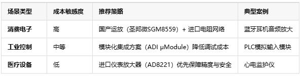 精度?帶寬?抗噪！三大維度解鎖電壓放大器場景適配密碼