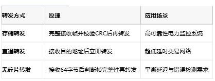 從存儲轉(zhuǎn)發(fā)到AI自治：以太網(wǎng)交換機的四階技術躍遷