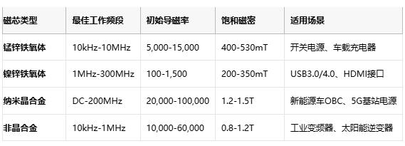 共模電感技術(shù)深度解析：噪聲抑制、選型策略與原廠競爭格局