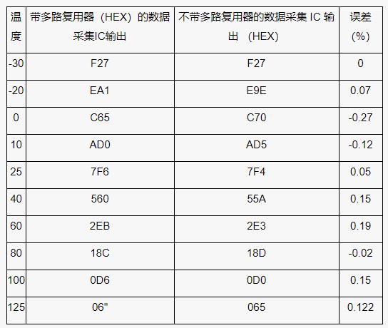 測量電池管理系統(tǒng)中的多個溫度，并節(jié)省電力