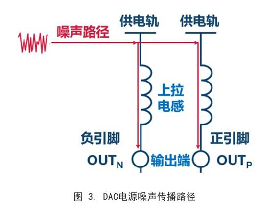 你知道DAC電源噪聲是怎么傳播的嗎？