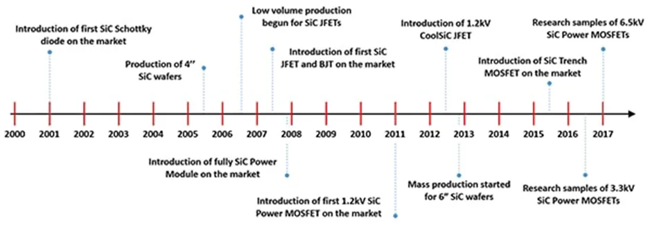 用第三代 SiC MOSFET設(shè)計(jì)電源性能和能效表現(xiàn)驚人！ 
