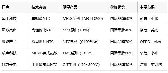 熱敏電阻技術(shù)全景解析：原理、應(yīng)用與供應(yīng)鏈戰(zhàn)略選擇