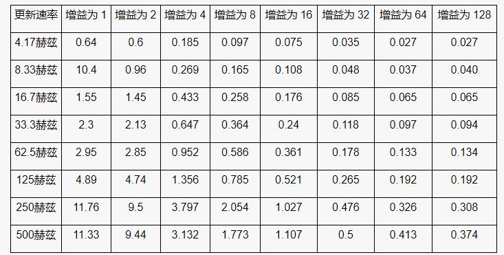 高性能、低成本電子秤的參考設(shè)計(jì)