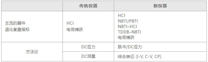 如何用4200A-SCS進(jìn)行晶圓級(jí)可靠性測(cè)試？