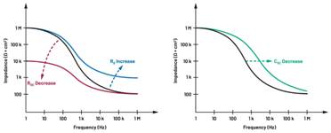  圖5.人體皮膚分層橫截面以及TMD和生物阻抗測(cè)量  考慮到生物阻抗分析的無(wú)創(chuàng)性，使用兩個(gè)金屬電極代表電氣傳感器，連接模擬前端(AFE)電路和患者皮膚。這個(gè)金屬與非金屬的接觸點(diǎn)是構(gòu)成整個(gè)電路的另一個(gè)關(guān)鍵部分，連接了AFE和人體電氣模型。電荷載體（電極中的電子和人體內(nèi)的離子）之間的相互作用可能對(duì)這些傳感器的性能產(chǎn)生重大影響，需要根據(jù)每種應(yīng)用進(jìn)行具體考慮。首先，金屬與離子溶液接觸的相互作用導(dǎo)致金屬表面附近溶液中離子濃度的局部變化。這種現(xiàn)象會(huì)改變電極下方區(qū)域的電荷中性，導(dǎo)致金屬周圍的電解質(zhì)電位與溶液其余部分不同，從而在金屬和電解質(zhì)主體之間產(chǎn)生一個(gè)電位差，即常說(shuō)的“半電池電位”。其次，注入電流的直流分量會(huì)導(dǎo)致電極極化。  表1.各種電極類型和相應(yīng)的半電池電位  金屬及反應(yīng)  半電池電位(V)  Al → Al3+ + 3e- Al → Al3+ + 3e-  –1.706 –1.706  Ni → Ni2+ + 2e- Ni → Ni2+ + 2e-  –0.230 -0.230  H2 → 2H+ + 2e- H2 → 2H+ + 2e-  0.000 (by definition) 0.000（根據(jù)定義）  Ag + Cl- → AgCl + e- Ag + Cl- → AgCl + e-  +0.223 +0.223  Ag → Ag+ + e- Ag → Ag+ + e-  +0.799 +0.799  Au → Au+ + e- Au → Au+ + e-  +1.680 +1.680  這是一種不良現(xiàn)象，往往導(dǎo)致電極性能下降。這些考量表明，電極也需要定義適當(dāng)?shù)碾姎饽Ｐ停▍⒁?jiàn)圖6）。我們可以將干電極表示為具有三個(gè)串聯(lián)元件的電路：一個(gè)用于模擬半電池電位(EHC)的直流電源；一個(gè)用于模擬金屬和非金屬（人體）之間接觸的RC并聯(lián)電池(Rd||Cd)；以及一個(gè)用于模擬電極金屬的電阻Rs。