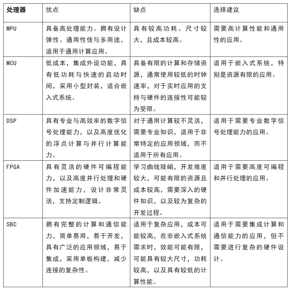 開發(fā)嵌入式系統(tǒng) 這五種微處理器該怎么選？