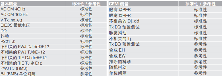 應(yīng)對一致性測試特定挑戰(zhàn)，需要可靠的PCIe 5.0 發(fā)射機驗證
