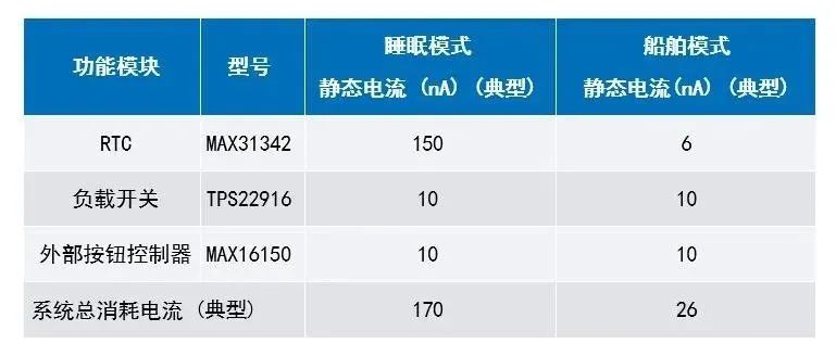 讓IoT傳感器節(jié)點更省電：一種新方案，令電池壽命延長20%！