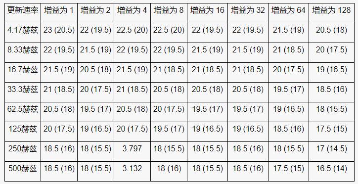 高性能、低成本電子秤的參考設(shè)計(jì)