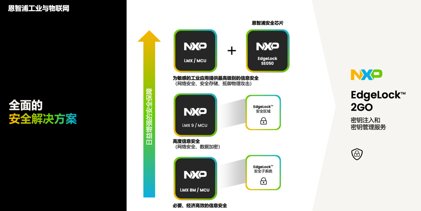 工業(yè)物聯網AI轉型革命下，恩智浦MCU/MPU如何幫助中國客戶更“AI”