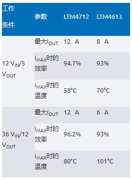 告別拓撲妥協(xié)！四開關(guān)μModule穩(wěn)壓器在車載電源的實戰(zhàn)演繹