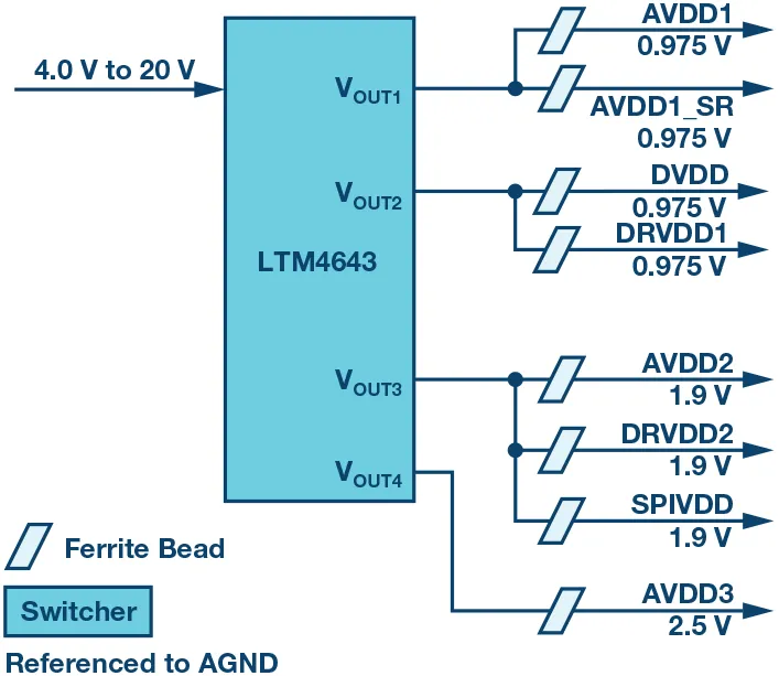 RF ADC為什么有如此多電源軌和電源域？