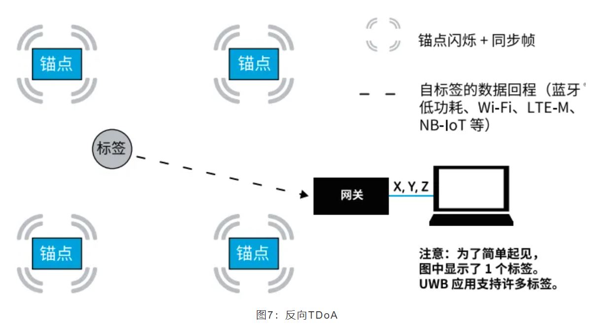 『這個知識不太冷』如何為你的應(yīng)用選擇UWB的拓?fù)浣Y(jié)構(gòu)？