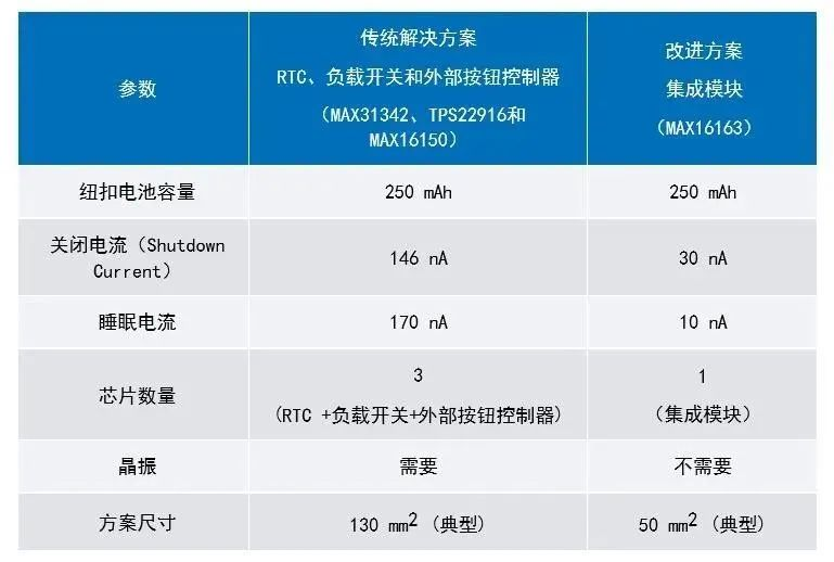讓IoT傳感器節(jié)點更省電：一種新方案，令電池壽命延長20%！