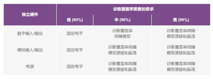 如何使用高性能監(jiān)控電路來(lái)提高工業(yè)功能安全合規(guī)性？