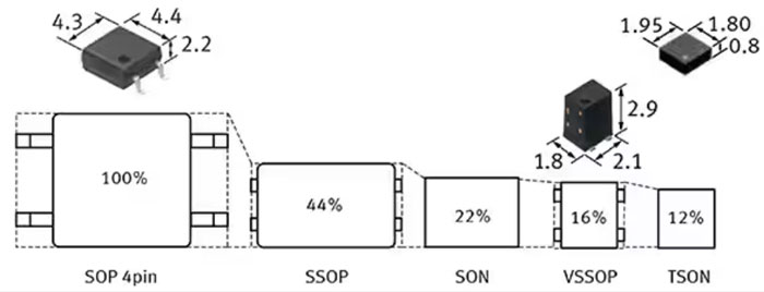 如何使用 SSR 實現(xiàn)可靠都的、可快速開關的低損耗半導體自動測試設備