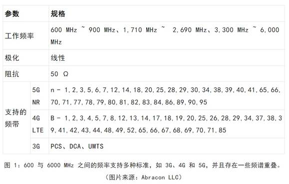 既要支持5G 頻帶又要支持傳統(tǒng)頻帶？你需要一個這樣的天線！