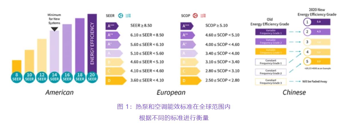 住宅和商用空調及熱泵通過采用碳化硅器件，從容應對盛夏炎熱