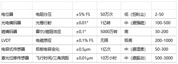 如何為特定應(yīng)用選擇位置傳感器？技術(shù)選型方法有哪些？