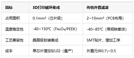 如何通過(guò)3D打印微型磁環(huán)來(lái)集成EMI抑制？