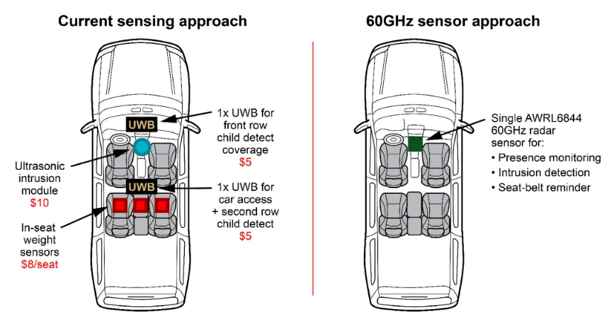 通過單芯片 60GHz 毫米波雷達(dá)傳感器，降低車內(nèi)傳感的復(fù)雜性和成本