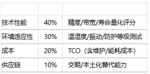 如何為特定應(yīng)用選擇位置傳感器？技術(shù)選型方法有哪些？