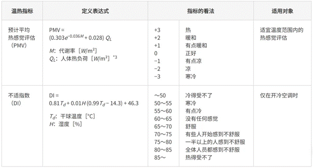 高效節(jié)能VS舒適體驗(yàn)，看HVAC設(shè)備如何通過新路徑優(yōu)化？