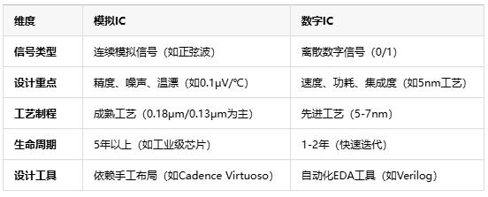 模擬芯片原理、應(yīng)用場景及行業(yè)現(xiàn)狀全面解析