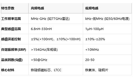 高頻與低頻電感技術(shù)全景解析：從原理到選型，成本與應(yīng)用深度剖析