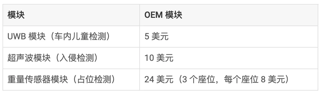 通過單芯片 60GHz 毫米波雷達(dá)傳感器，降低車內(nèi)傳感的復(fù)雜性和成本