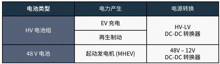 關(guān)于汽車48V電氣架構(gòu)，這些趨勢(shì)值得了解