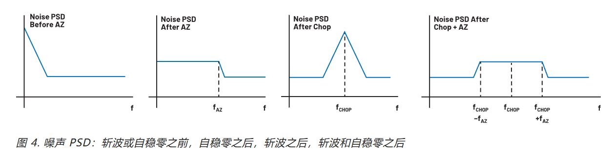 在更寬帶寬應用中使用零漂移放大器的注意事項 在更寬帶寬應用中使用零漂移放大器的注意事項