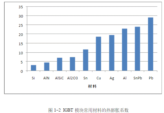 IGBT模塊是如何失效的？